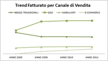 Fatturato Commercio ITALIA