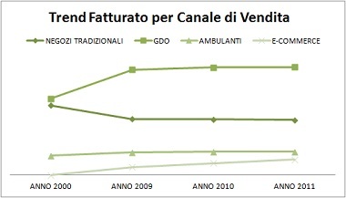 Fatturato Commercio ITALIA