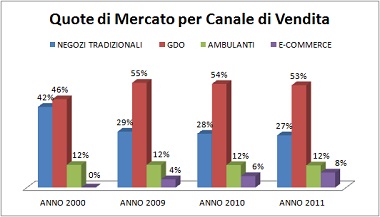 Quote di mercato Commercio Italia