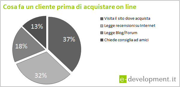 processo di acquisto online