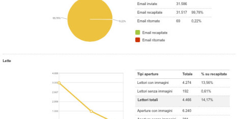 Newsletter: uno strumento efficace ed economico per siti e-commerce