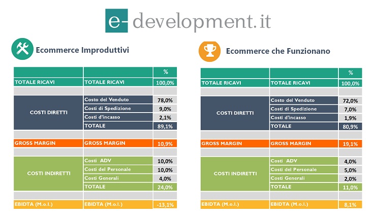 Conto economico Ecommerce