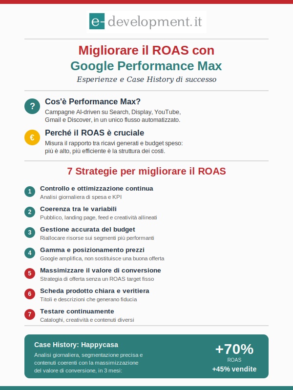 Roas performance Max