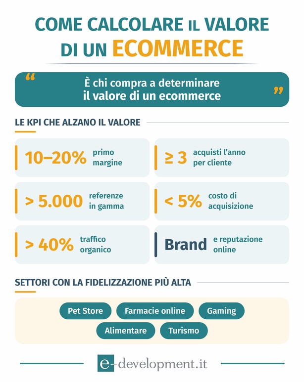 Come calcolare il valore di un Ecommerce