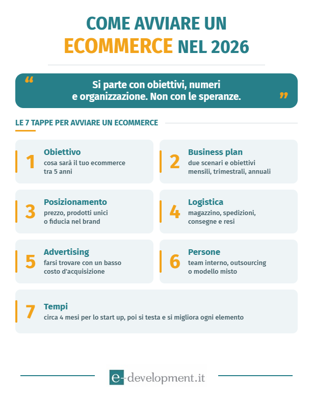 Infografica come avviare un ecommerce nel 2026